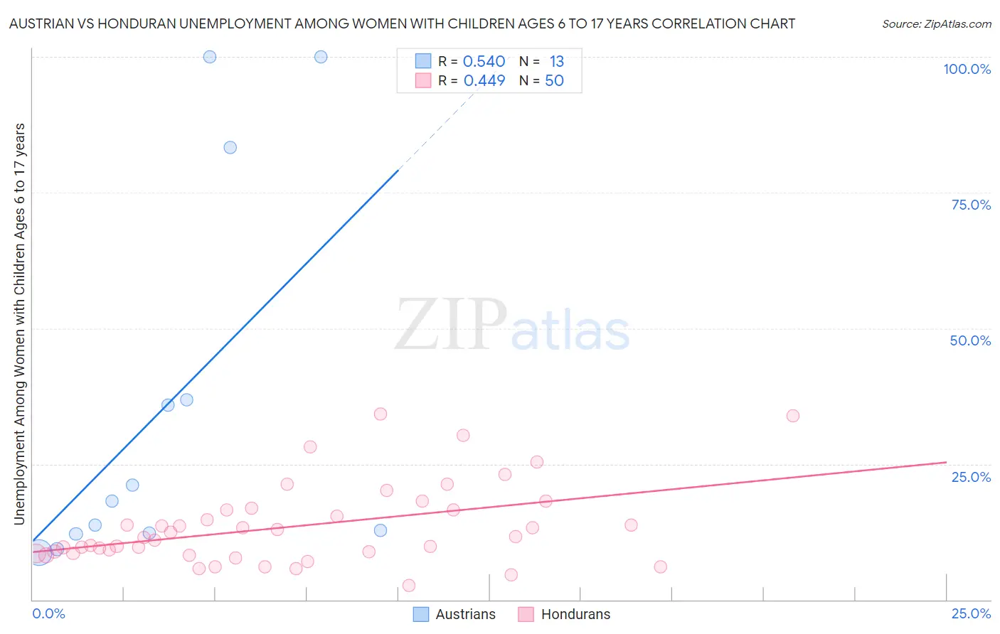 Austrian vs Honduran Unemployment Among Women with Children Ages 6 to 17 years