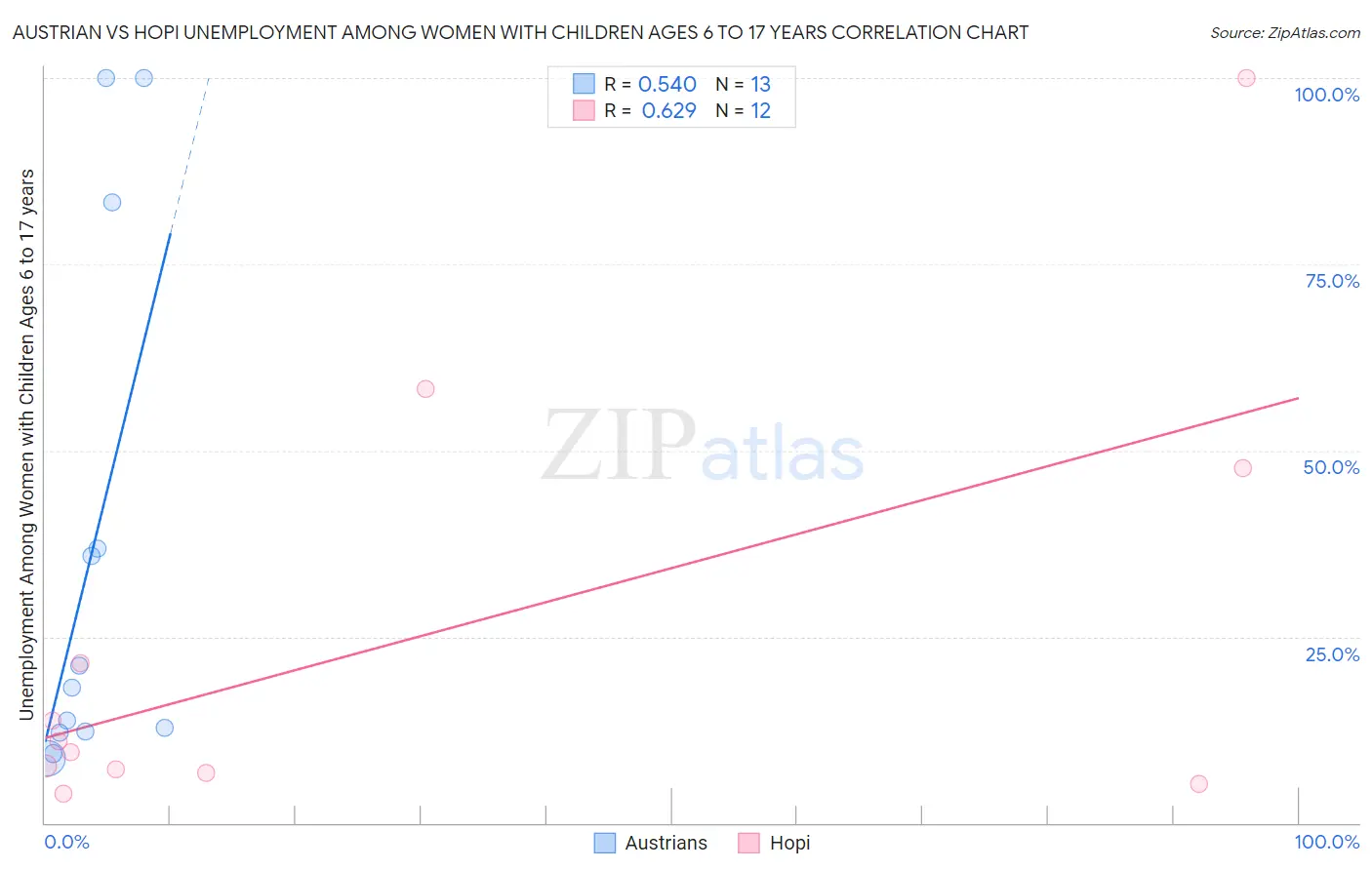 Austrian vs Hopi Unemployment Among Women with Children Ages 6 to 17 years
