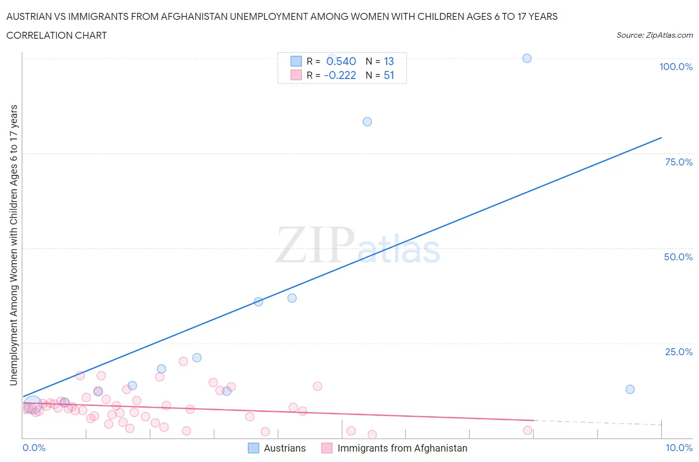 Austrian vs Immigrants from Afghanistan Unemployment Among Women with Children Ages 6 to 17 years