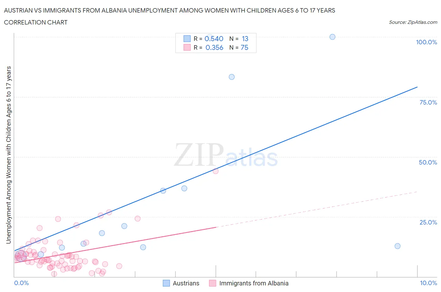 Austrian vs Immigrants from Albania Unemployment Among Women with Children Ages 6 to 17 years