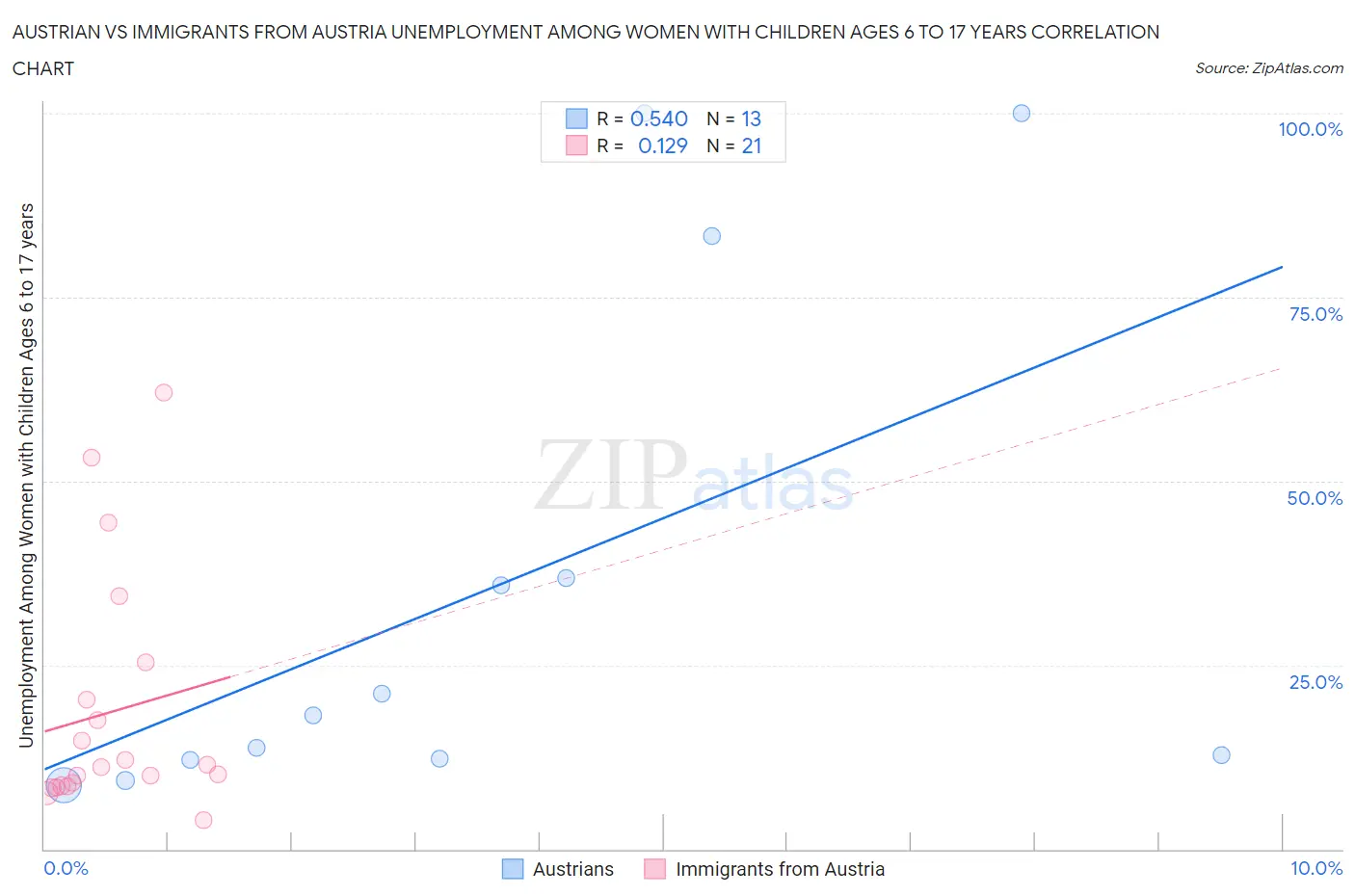 Austrian vs Immigrants from Austria Unemployment Among Women with Children Ages 6 to 17 years