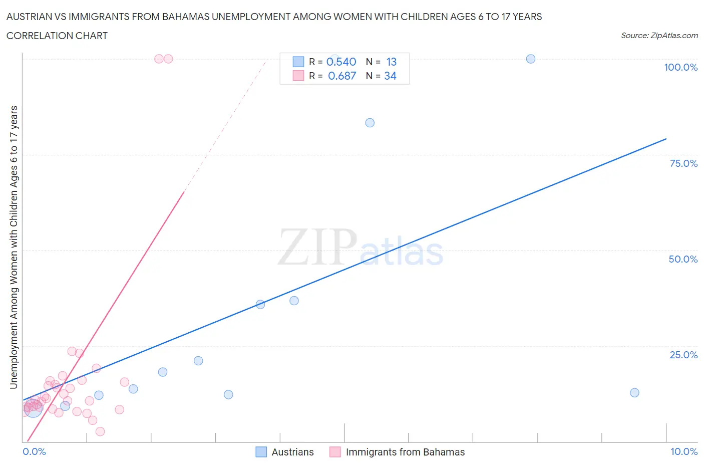 Austrian vs Immigrants from Bahamas Unemployment Among Women with Children Ages 6 to 17 years