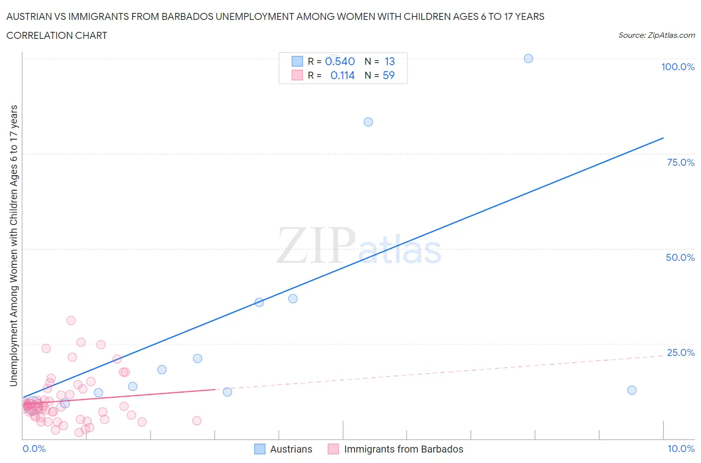 Austrian vs Immigrants from Barbados Unemployment Among Women with Children Ages 6 to 17 years