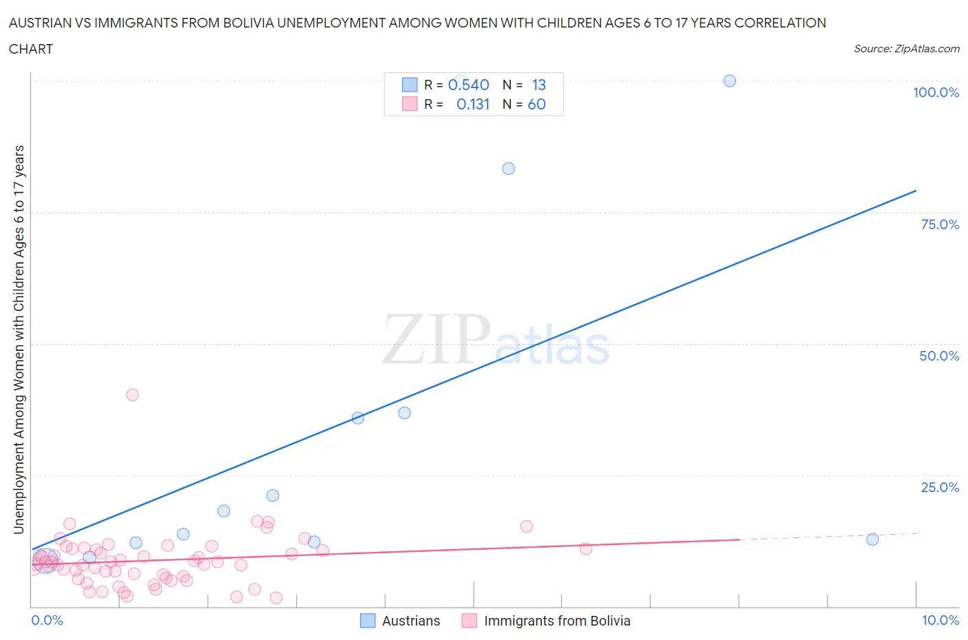 Austrian vs Immigrants from Bolivia Unemployment Among Women with Children Ages 6 to 17 years