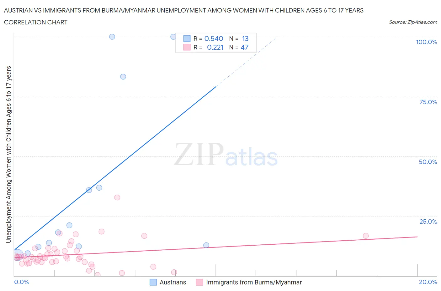 Austrian vs Immigrants from Burma/Myanmar Unemployment Among Women with Children Ages 6 to 17 years