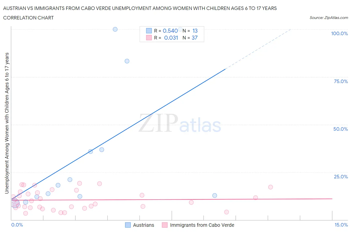 Austrian vs Immigrants from Cabo Verde Unemployment Among Women with Children Ages 6 to 17 years