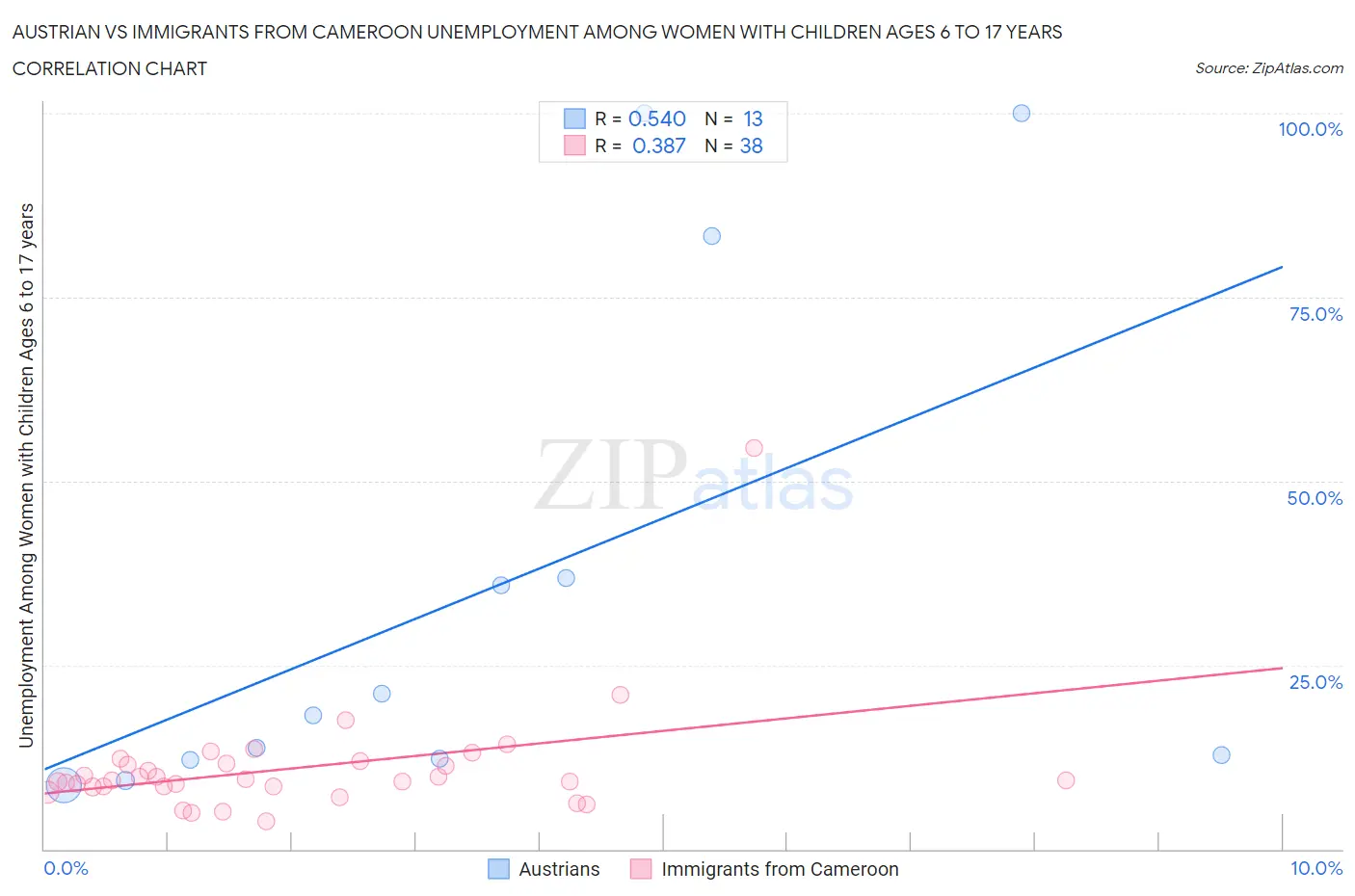 Austrian vs Immigrants from Cameroon Unemployment Among Women with Children Ages 6 to 17 years