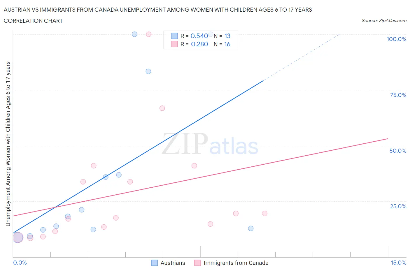 Austrian vs Immigrants from Canada Unemployment Among Women with Children Ages 6 to 17 years