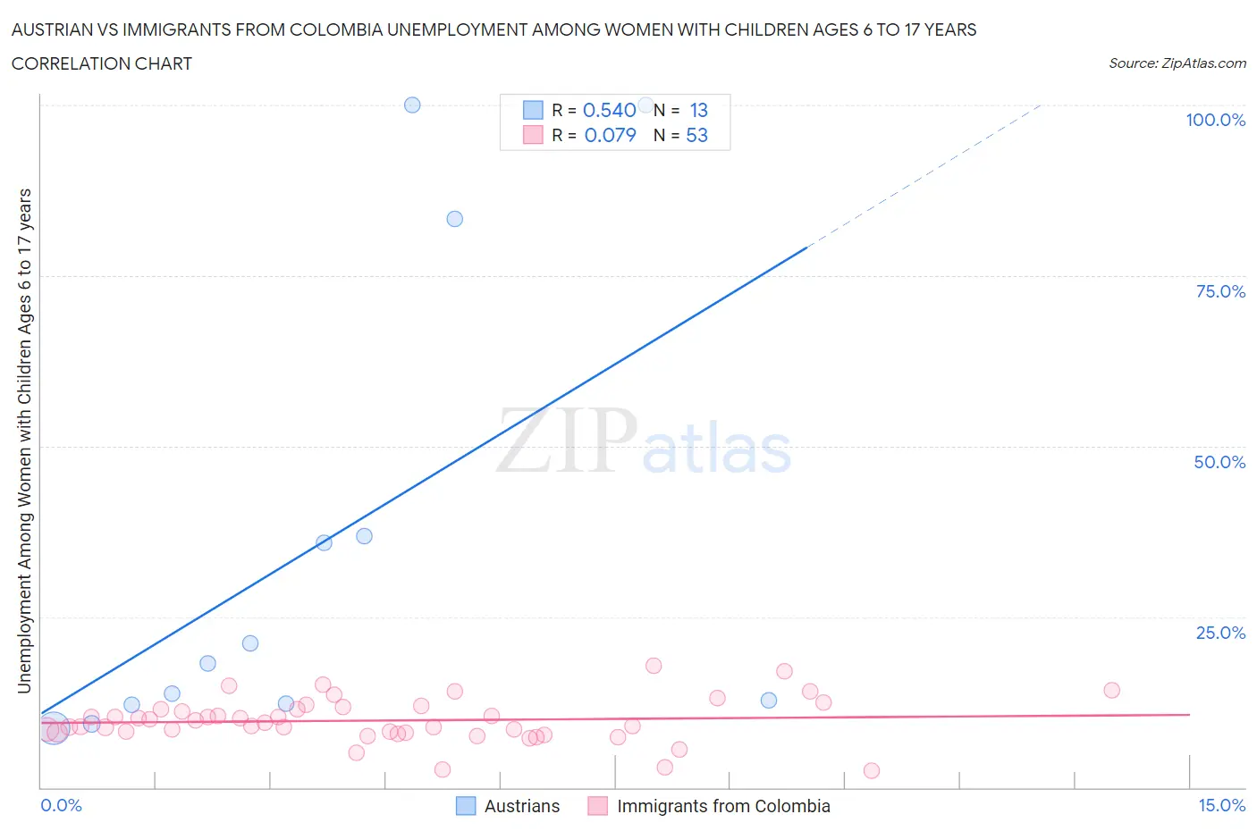 Austrian vs Immigrants from Colombia Unemployment Among Women with Children Ages 6 to 17 years