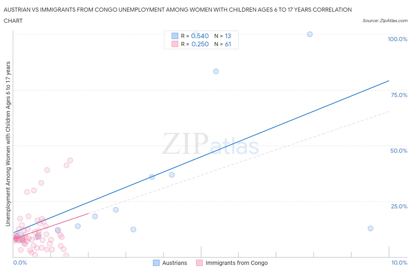 Austrian vs Immigrants from Congo Unemployment Among Women with Children Ages 6 to 17 years