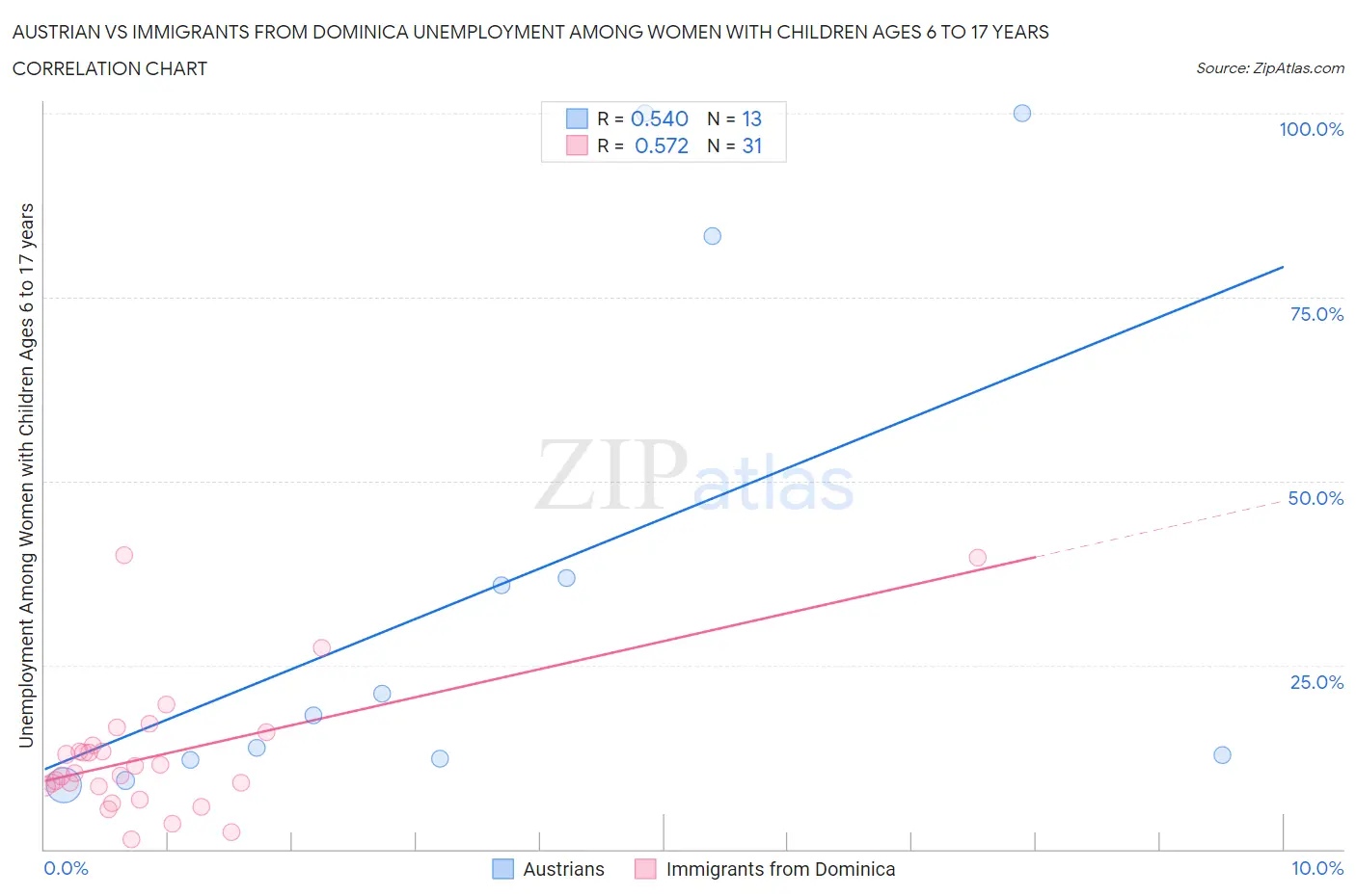 Austrian vs Immigrants from Dominica Unemployment Among Women with Children Ages 6 to 17 years