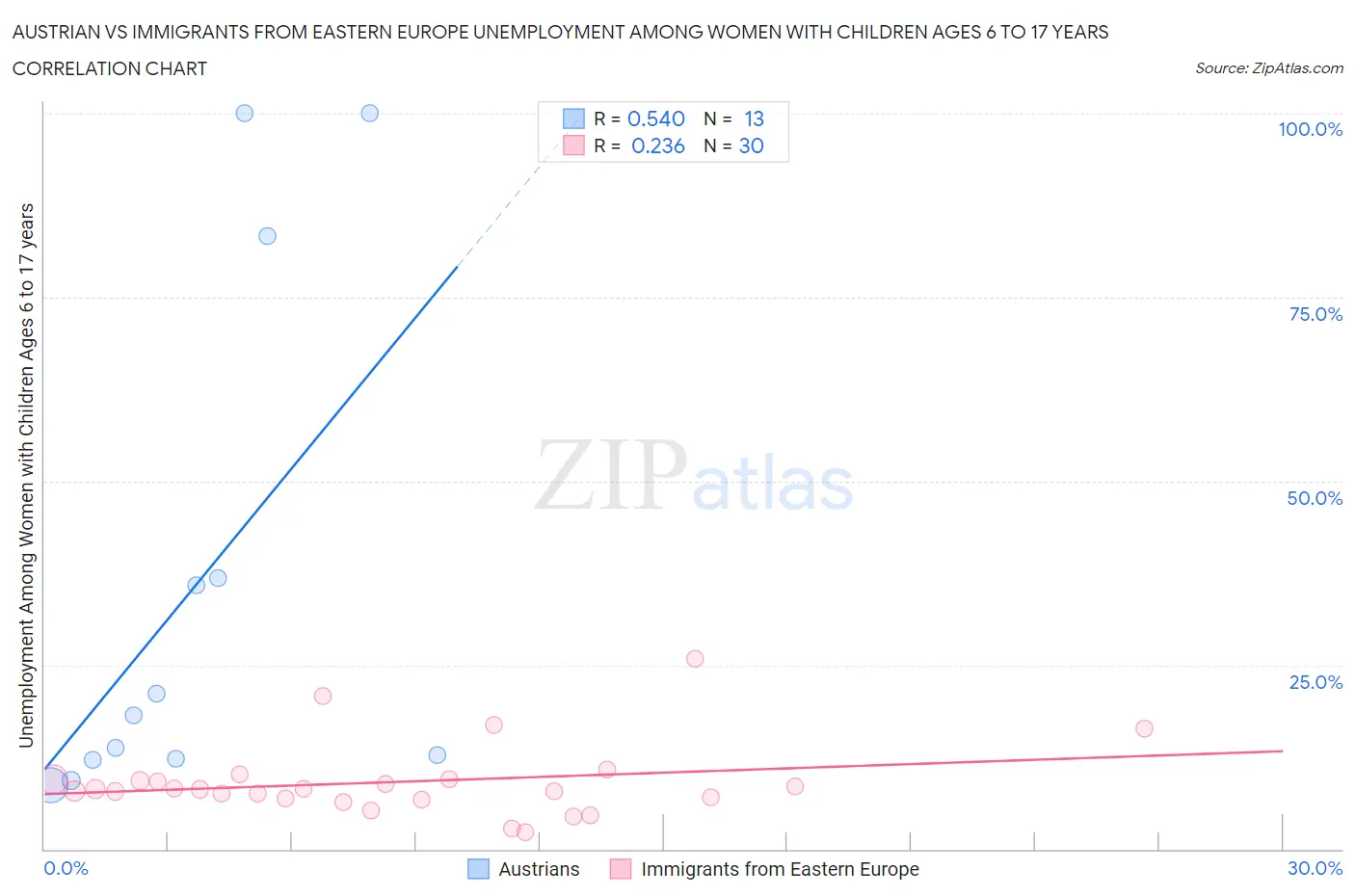 Austrian vs Immigrants from Eastern Europe Unemployment Among Women with Children Ages 6 to 17 years