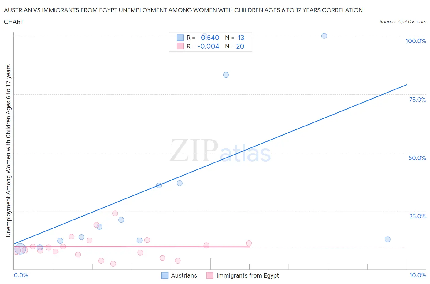 Austrian vs Immigrants from Egypt Unemployment Among Women with Children Ages 6 to 17 years