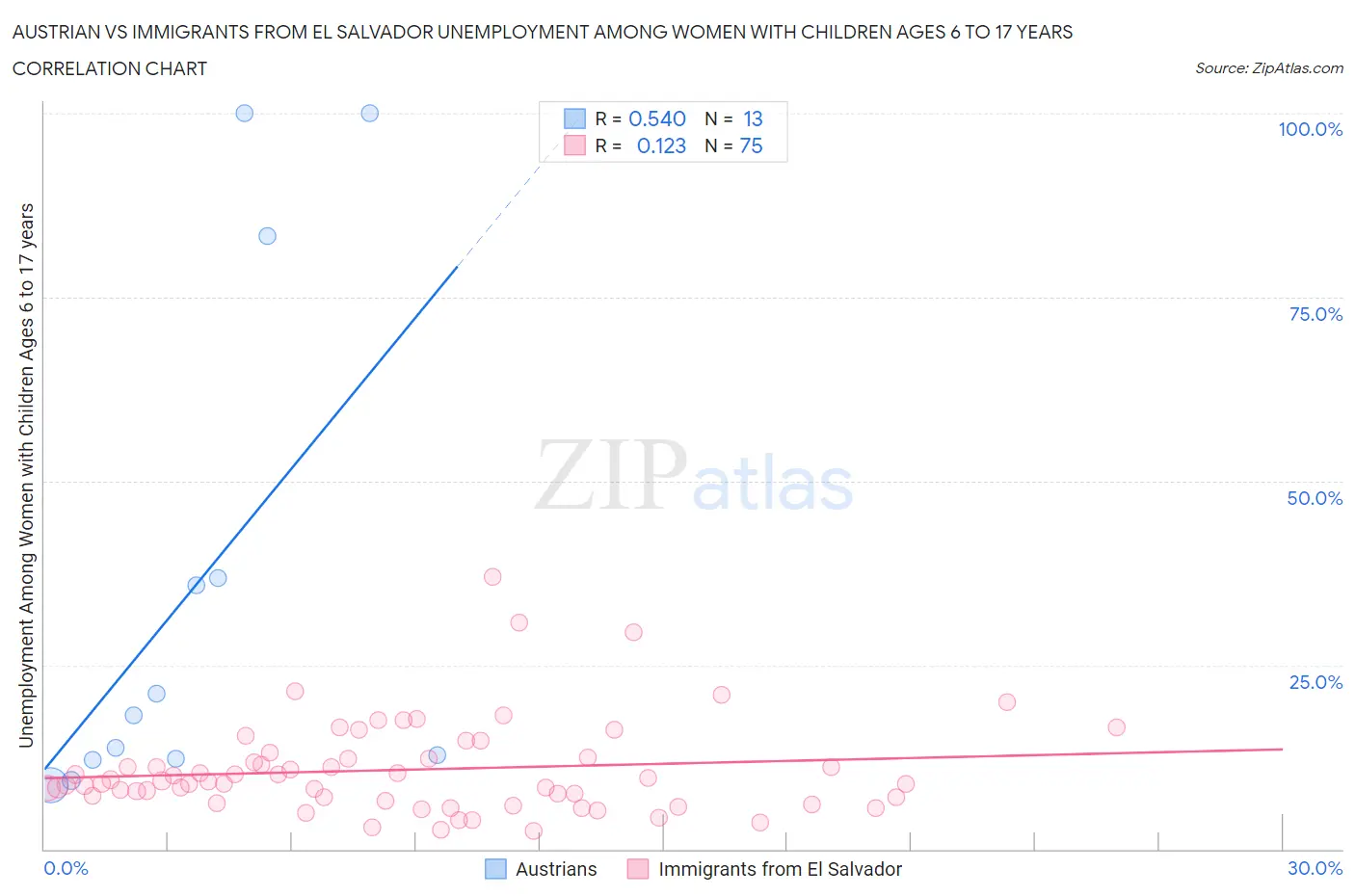 Austrian vs Immigrants from El Salvador Unemployment Among Women with Children Ages 6 to 17 years