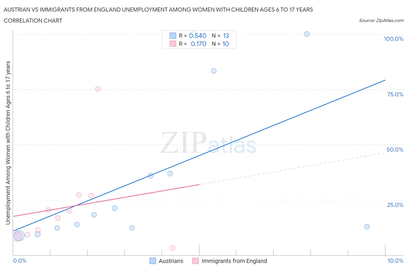 Austrian vs Immigrants from England Unemployment Among Women with Children Ages 6 to 17 years