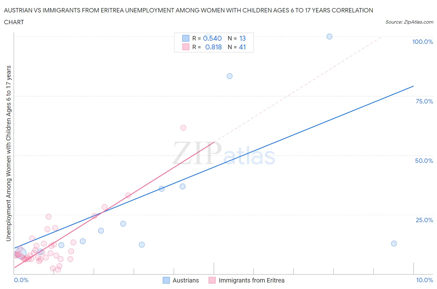 Austrian vs Immigrants from Eritrea Unemployment Among Women with Children Ages 6 to 17 years