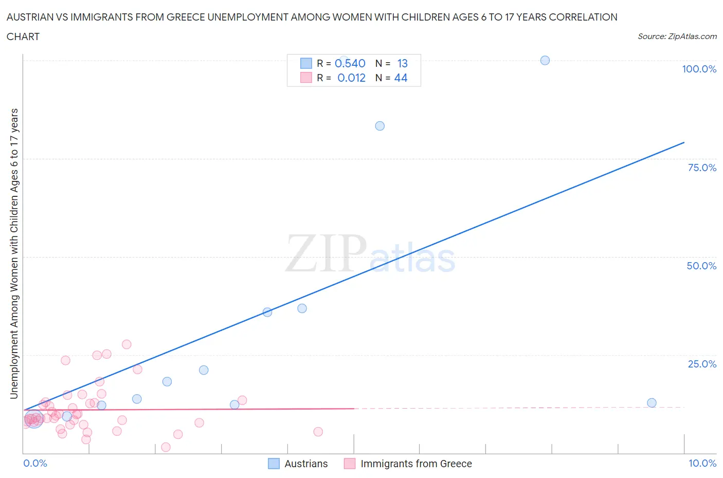 Austrian vs Immigrants from Greece Unemployment Among Women with Children Ages 6 to 17 years