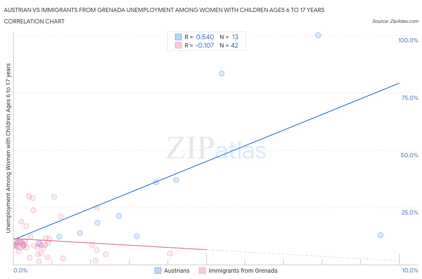 Austrian vs Immigrants from Grenada Unemployment Among Women with Children Ages 6 to 17 years