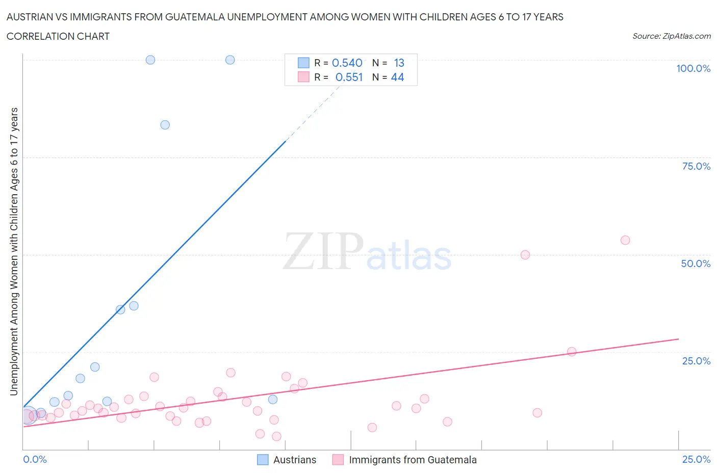 Austrian vs Immigrants from Guatemala Unemployment Among Women with Children Ages 6 to 17 years