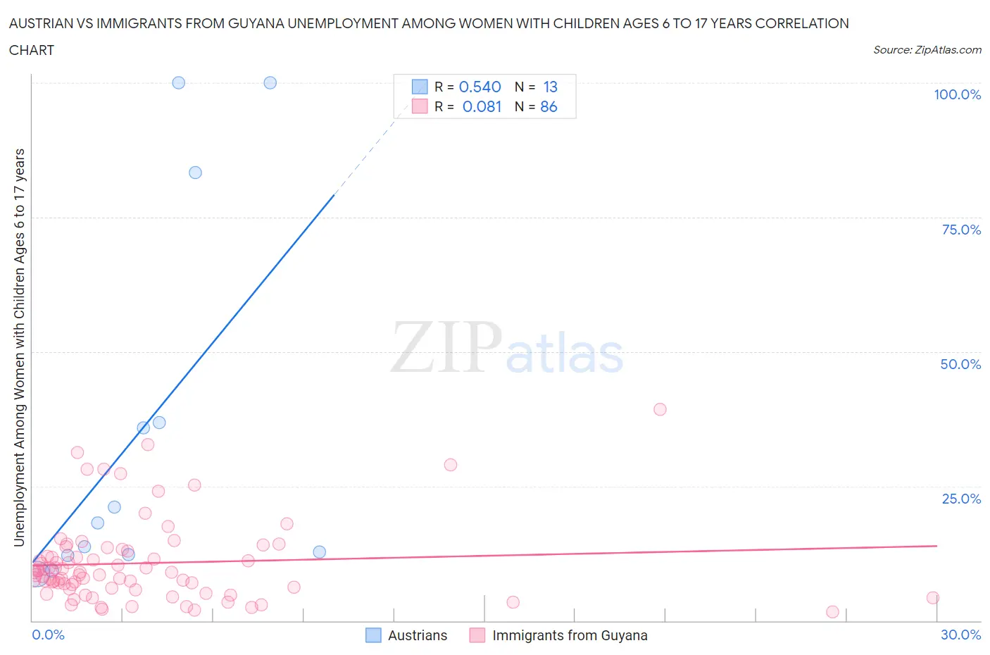 Austrian vs Immigrants from Guyana Unemployment Among Women with Children Ages 6 to 17 years