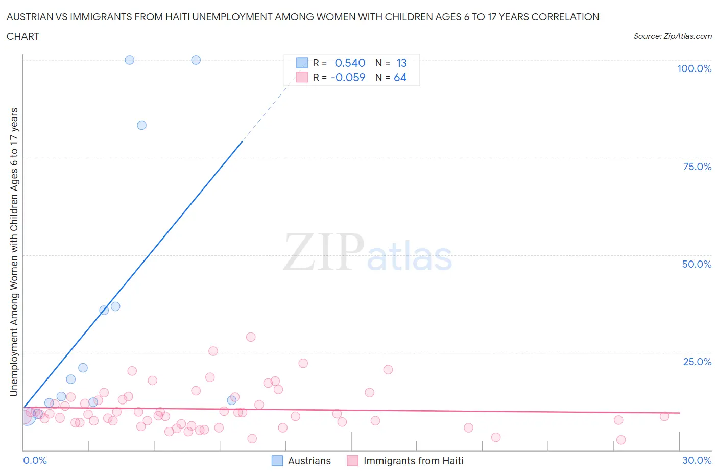 Austrian vs Immigrants from Haiti Unemployment Among Women with Children Ages 6 to 17 years