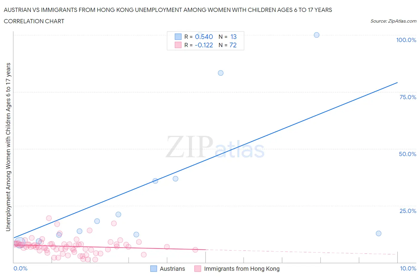 Austrian vs Immigrants from Hong Kong Unemployment Among Women with Children Ages 6 to 17 years