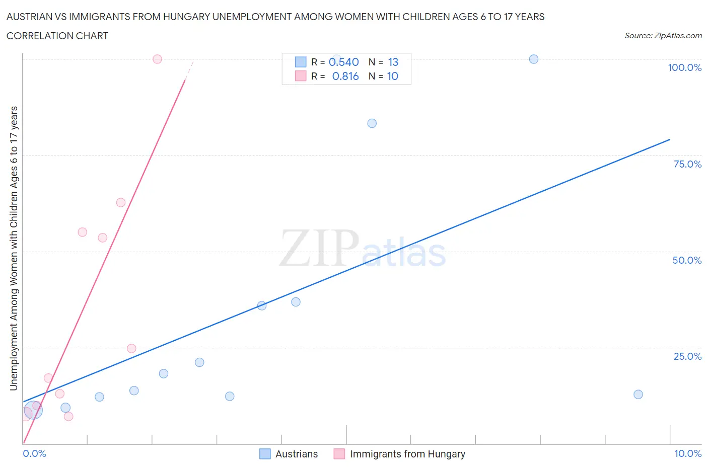 Austrian vs Immigrants from Hungary Unemployment Among Women with Children Ages 6 to 17 years