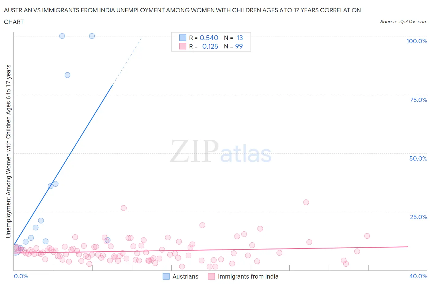 Austrian vs Immigrants from India Unemployment Among Women with Children Ages 6 to 17 years