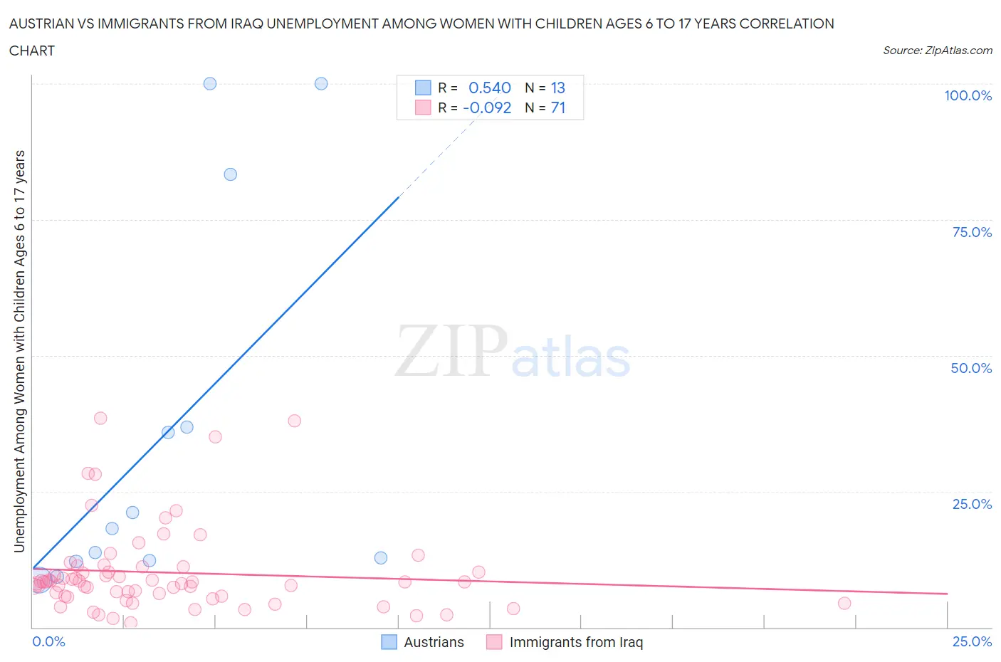 Austrian vs Immigrants from Iraq Unemployment Among Women with Children Ages 6 to 17 years