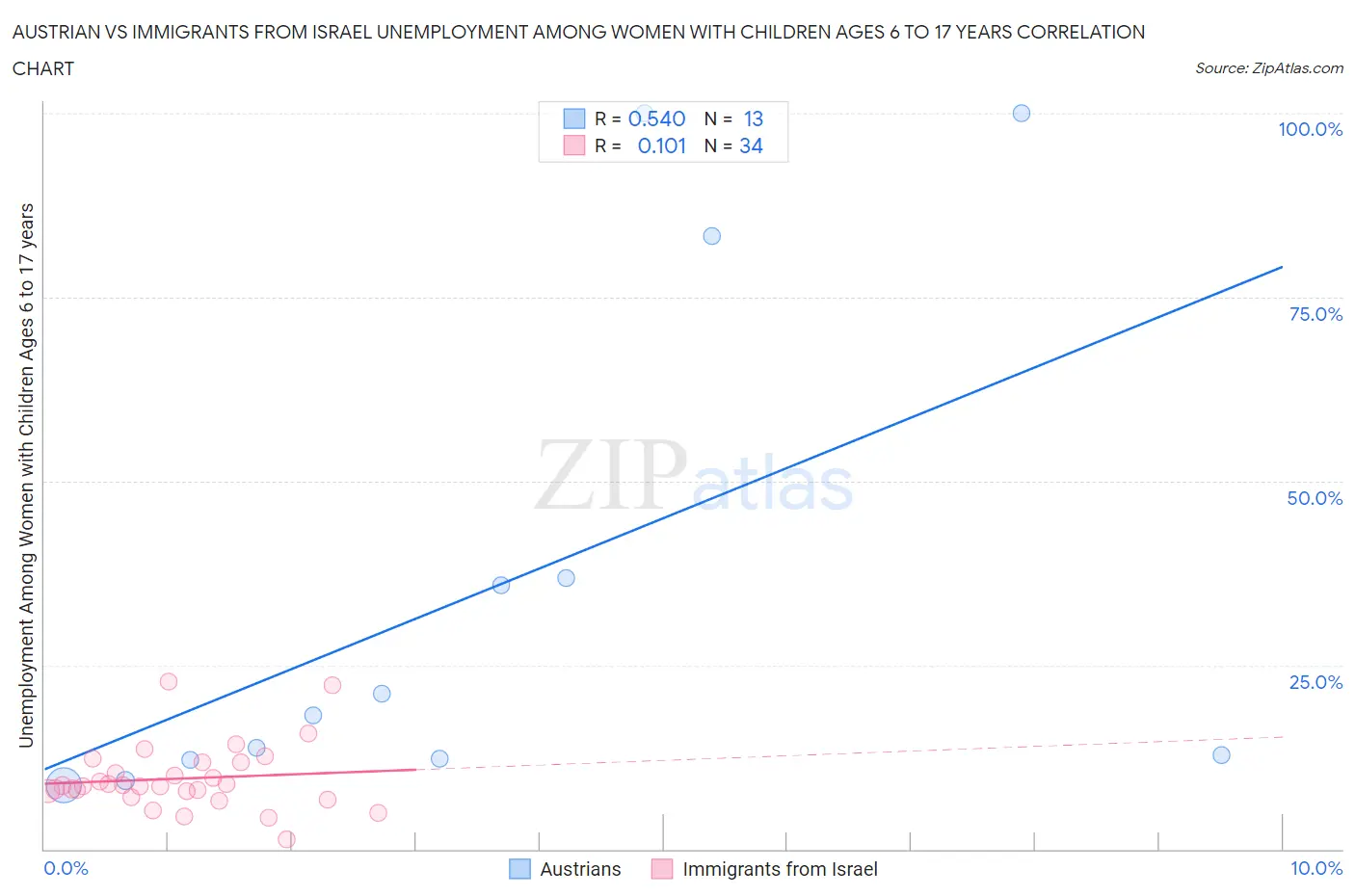 Austrian vs Immigrants from Israel Unemployment Among Women with Children Ages 6 to 17 years