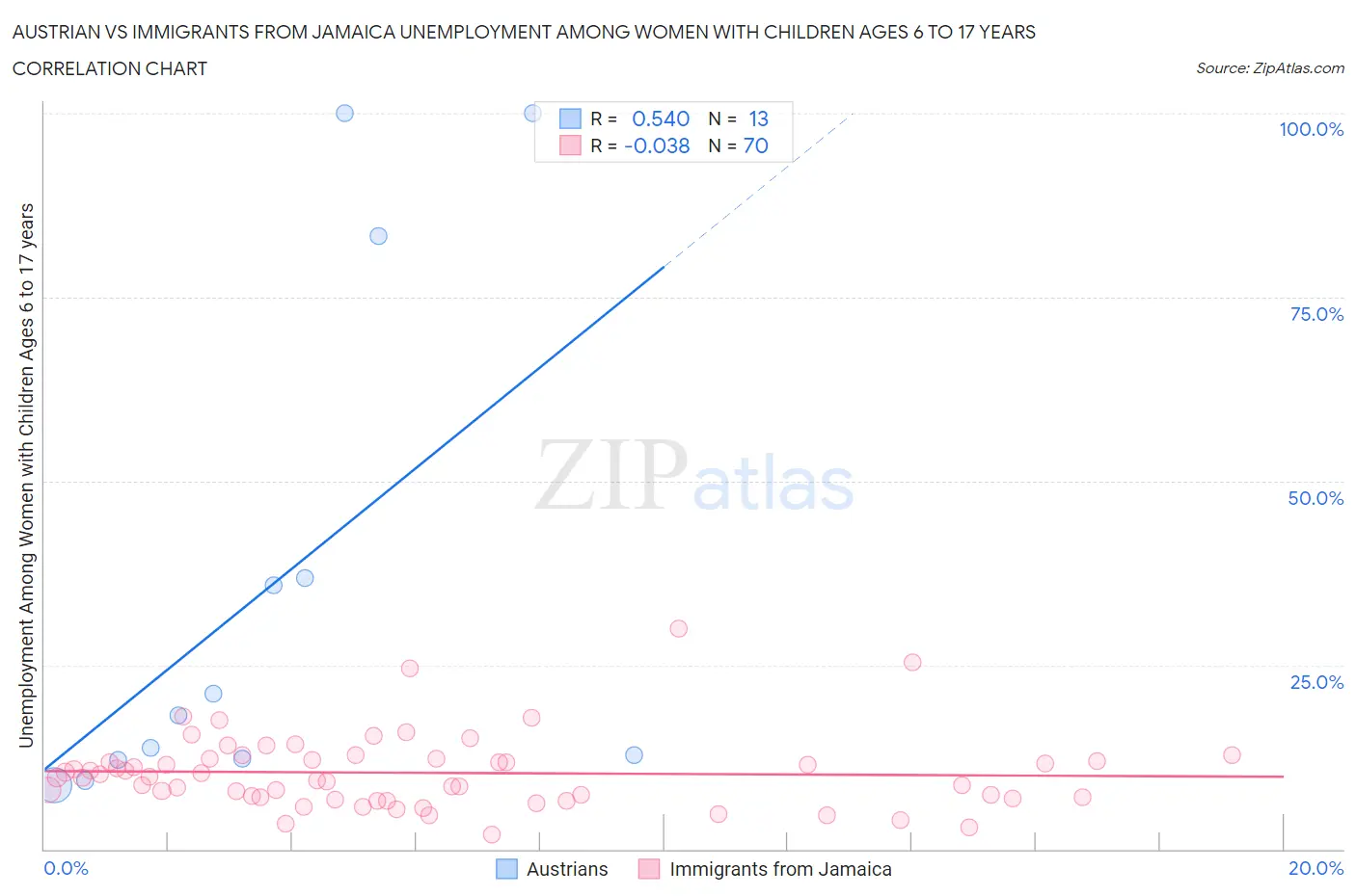 Austrian vs Immigrants from Jamaica Unemployment Among Women with Children Ages 6 to 17 years