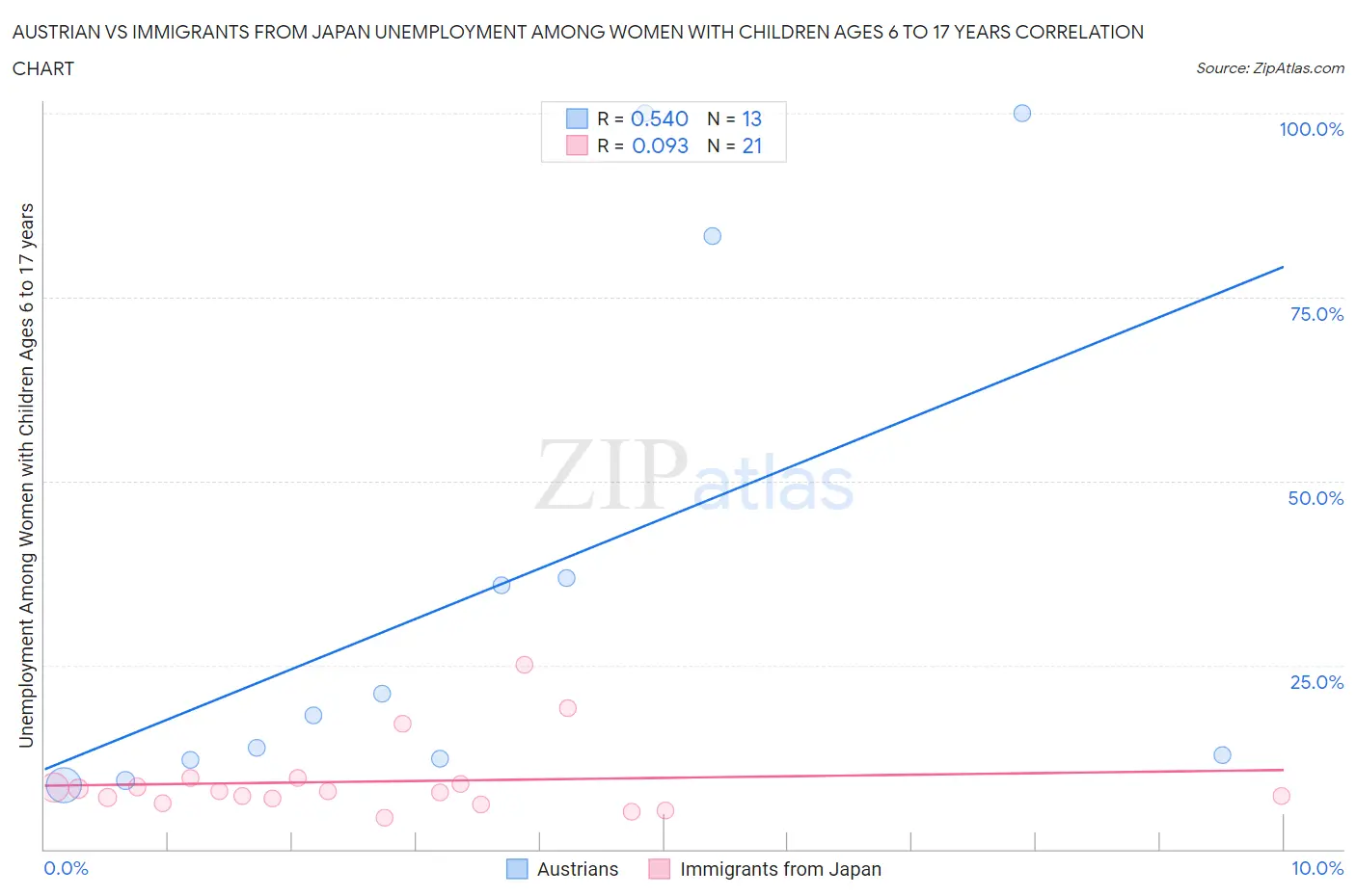 Austrian vs Immigrants from Japan Unemployment Among Women with Children Ages 6 to 17 years