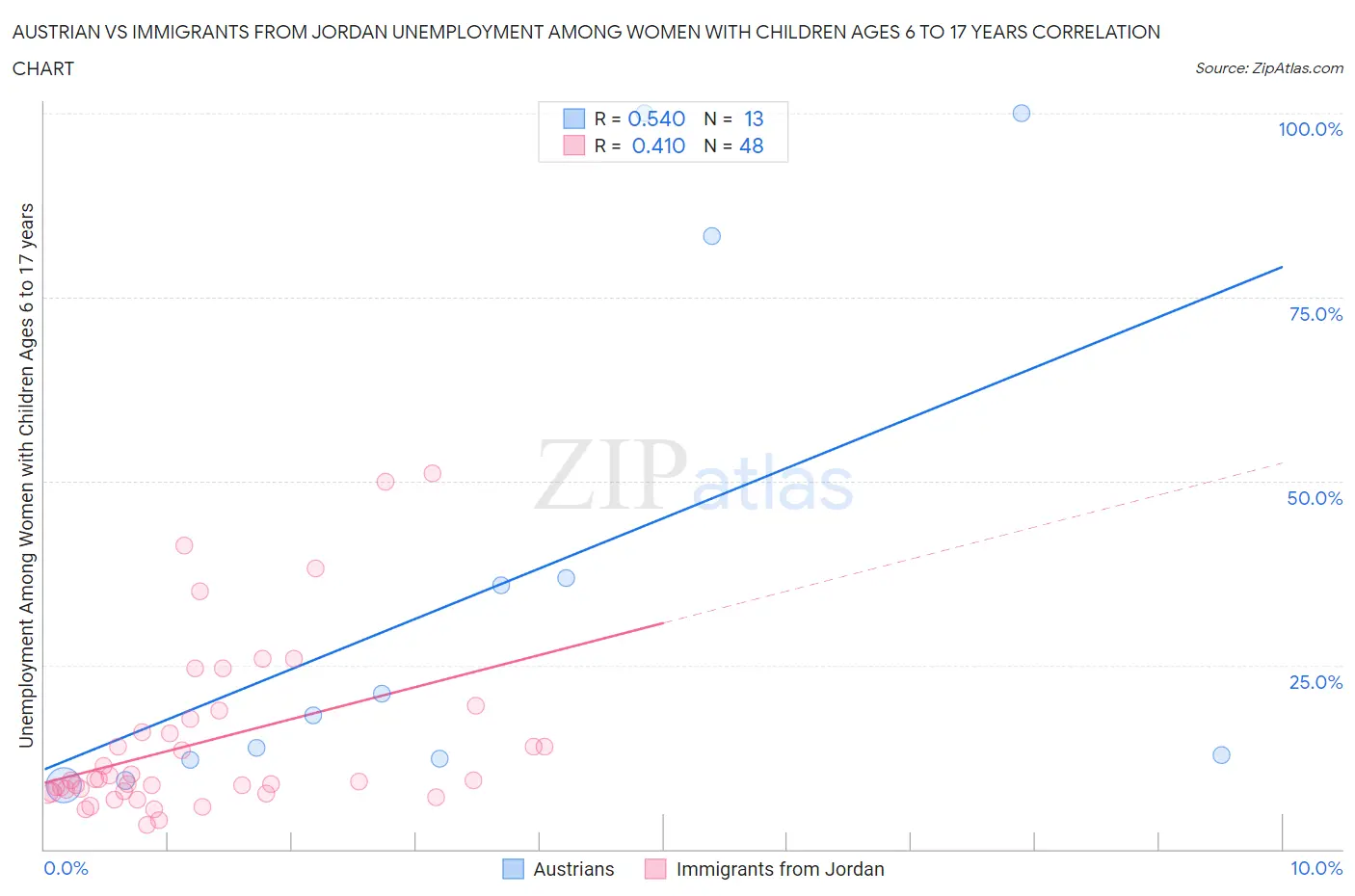 Austrian vs Immigrants from Jordan Unemployment Among Women with Children Ages 6 to 17 years