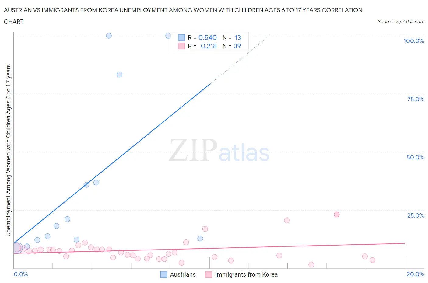 Austrian vs Immigrants from Korea Unemployment Among Women with Children Ages 6 to 17 years
