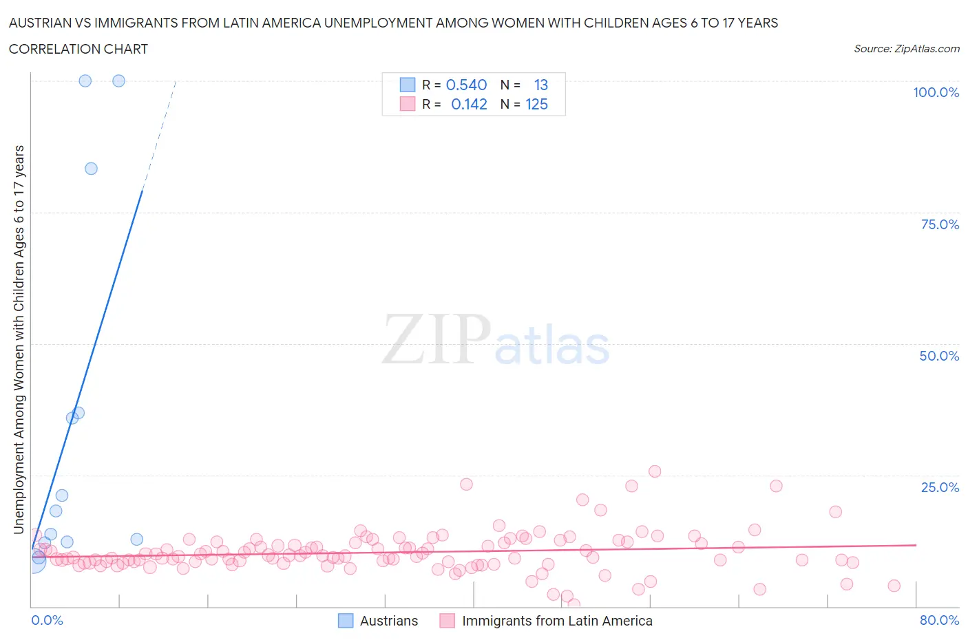 Austrian vs Immigrants from Latin America Unemployment Among Women with Children Ages 6 to 17 years