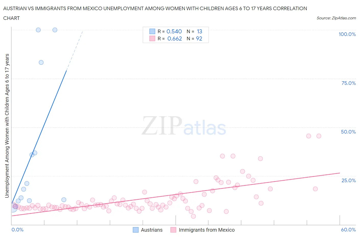 Austrian vs Immigrants from Mexico Unemployment Among Women with Children Ages 6 to 17 years