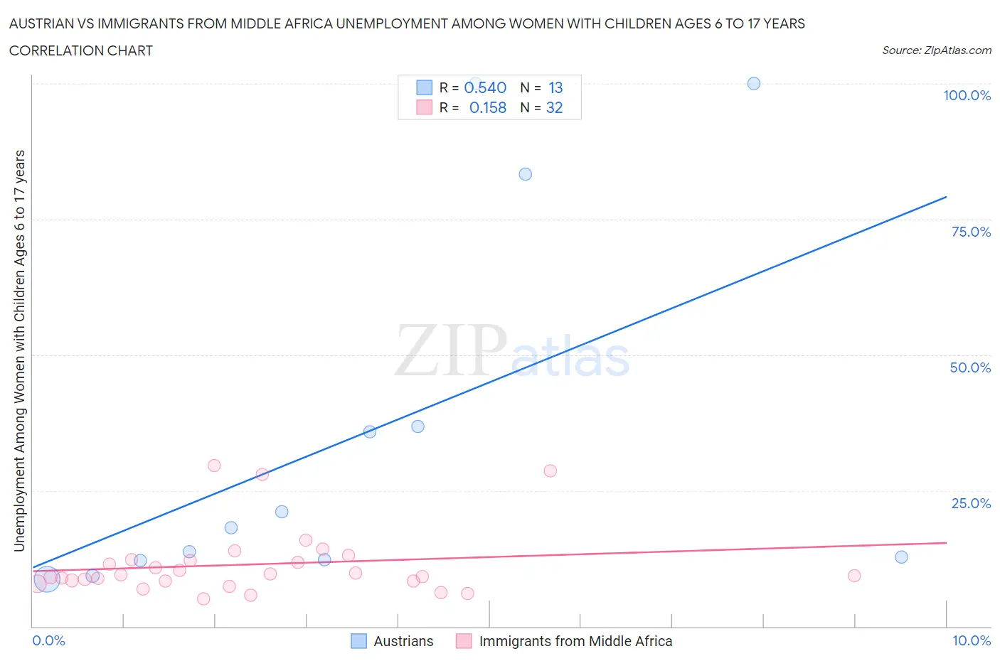 Austrian vs Immigrants from Middle Africa Unemployment Among Women with Children Ages 6 to 17 years