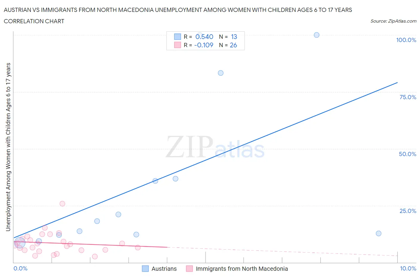 Austrian vs Immigrants from North Macedonia Unemployment Among Women with Children Ages 6 to 17 years