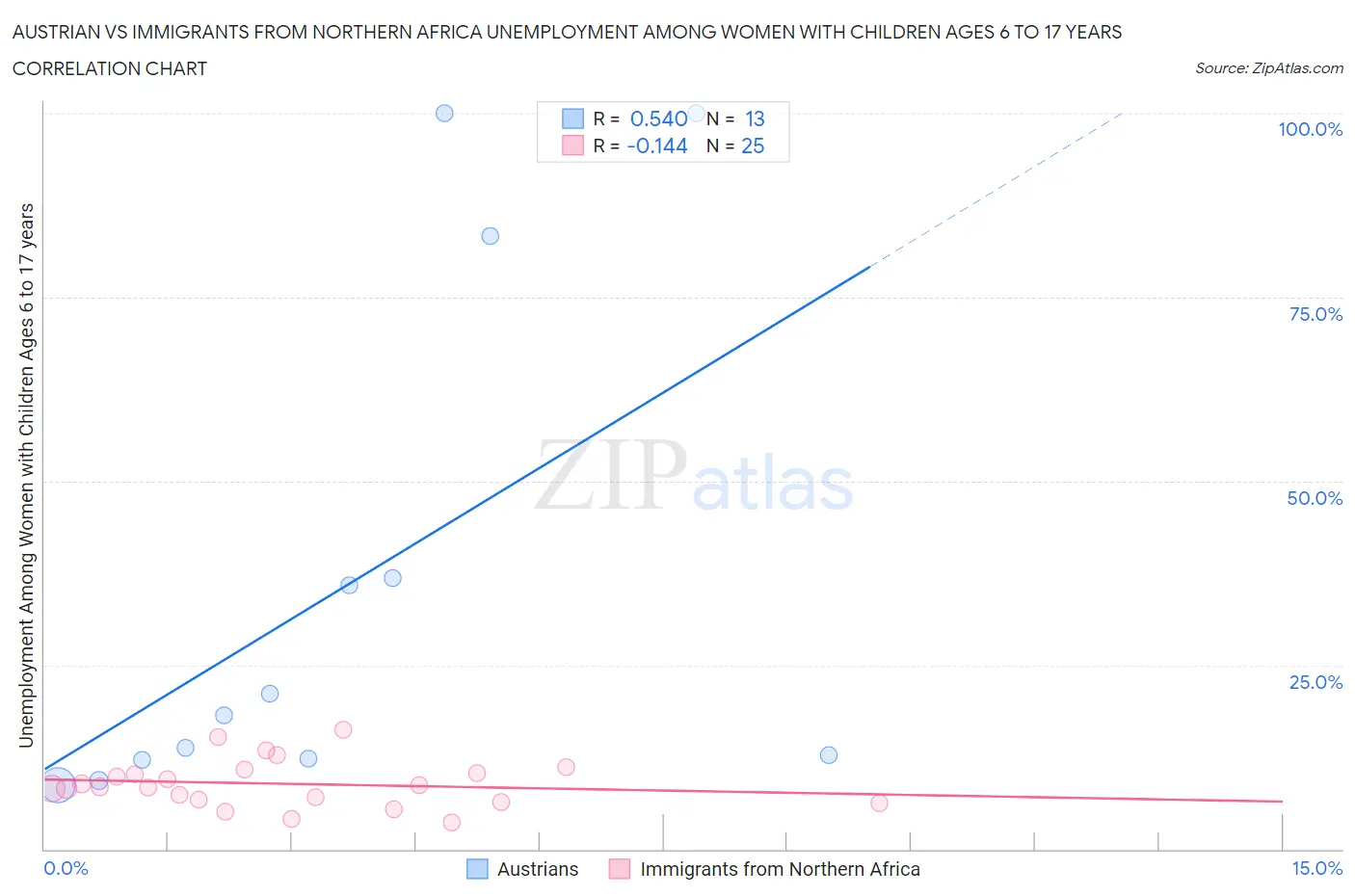 Austrian vs Immigrants from Northern Africa Unemployment Among Women with Children Ages 6 to 17 years