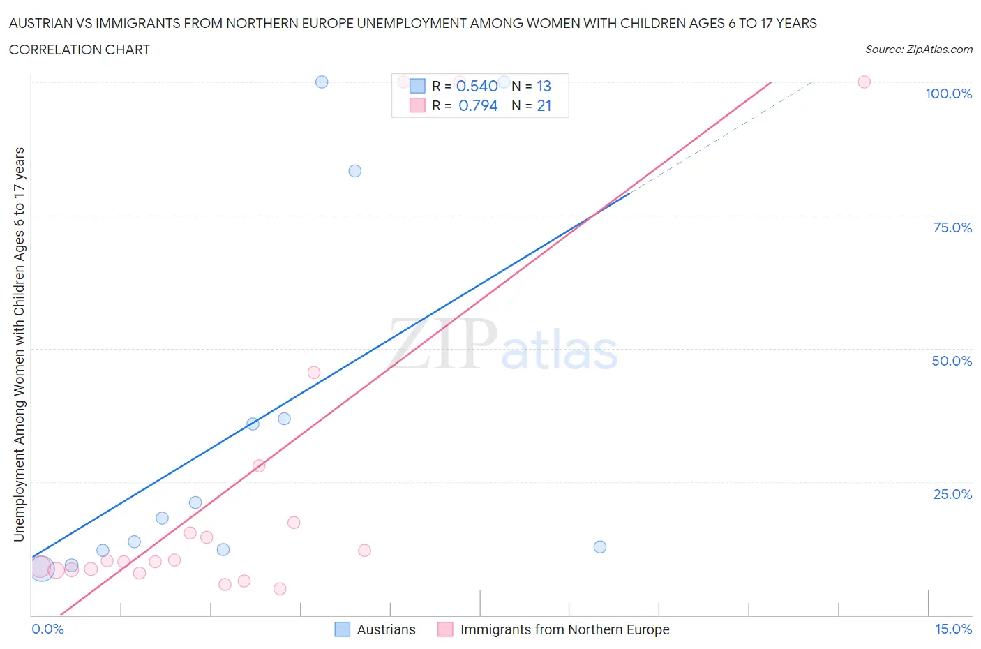 Austrian vs Immigrants from Northern Europe Unemployment Among Women with Children Ages 6 to 17 years