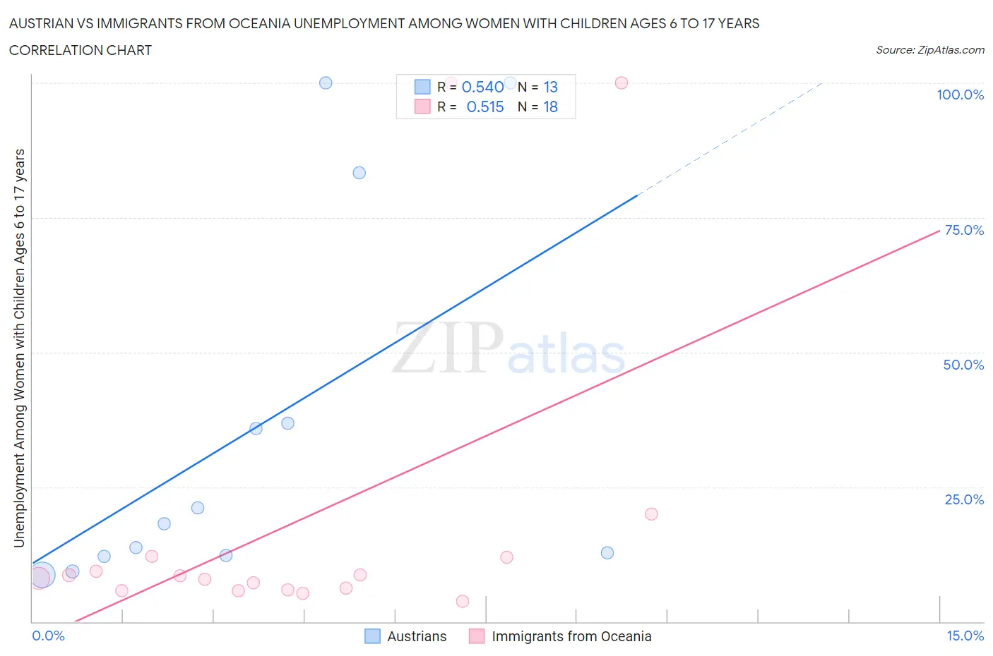 Austrian vs Immigrants from Oceania Unemployment Among Women with Children Ages 6 to 17 years