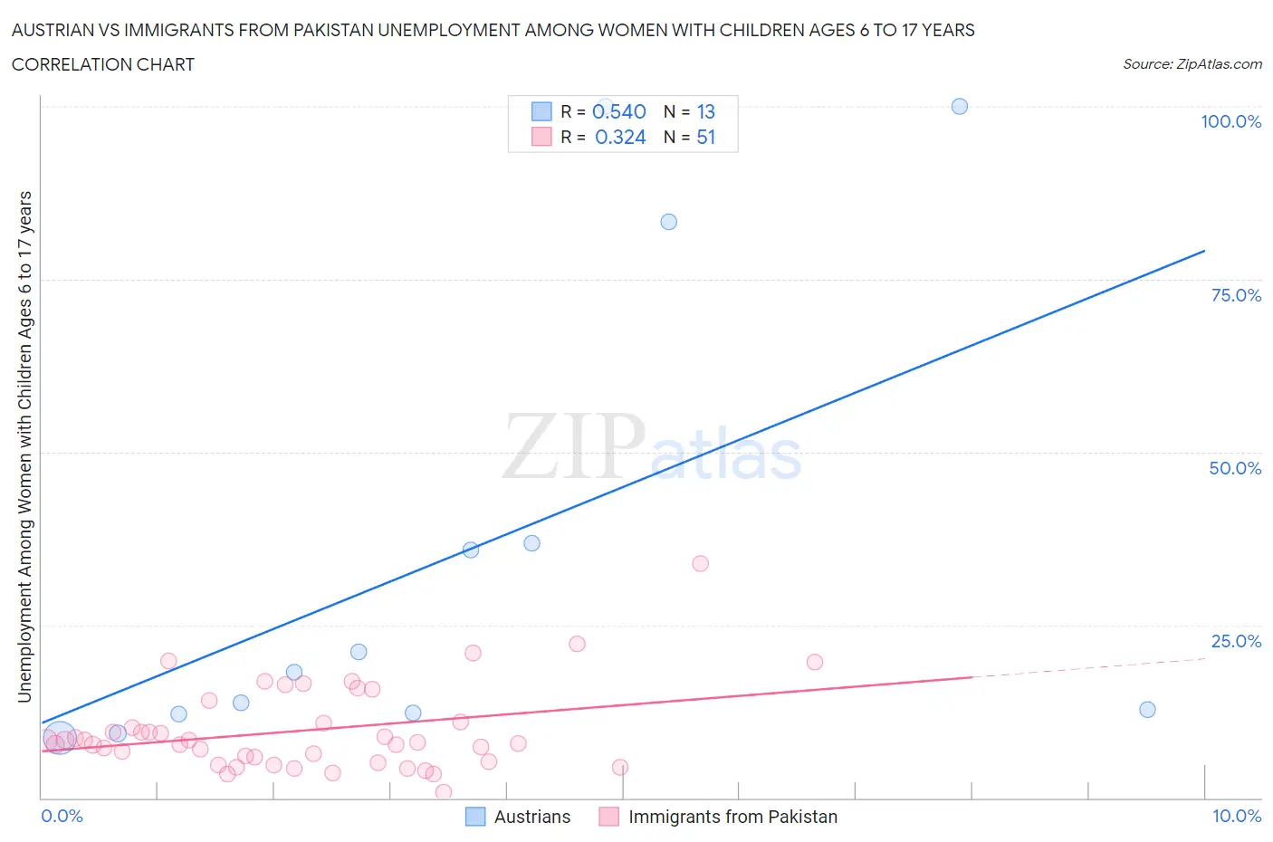 Austrian vs Immigrants from Pakistan Unemployment Among Women with Children Ages 6 to 17 years