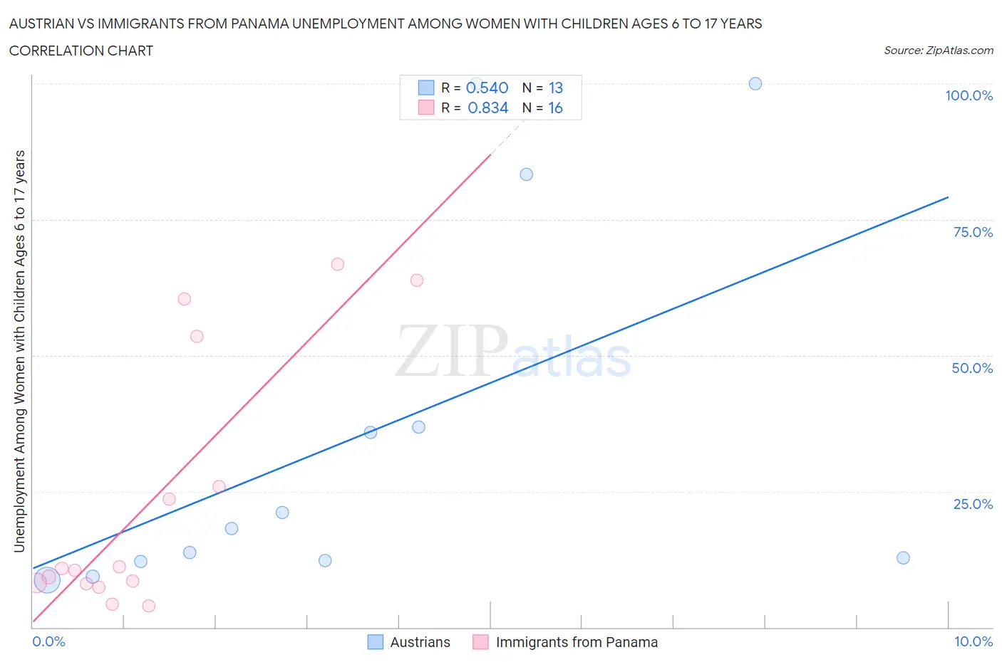 Austrian vs Immigrants from Panama Unemployment Among Women with Children Ages 6 to 17 years