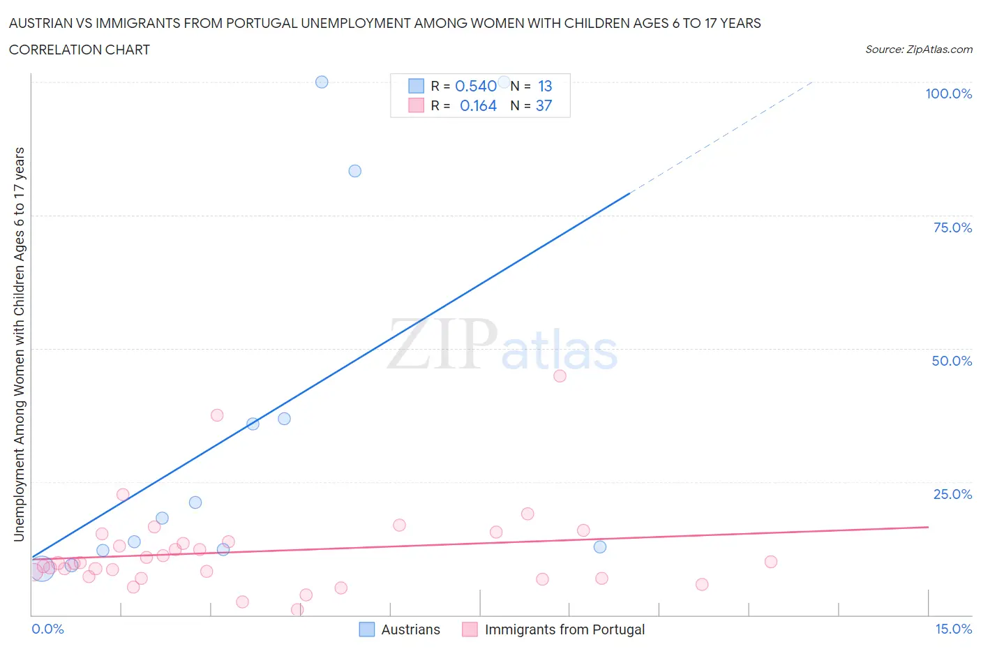 Austrian vs Immigrants from Portugal Unemployment Among Women with Children Ages 6 to 17 years