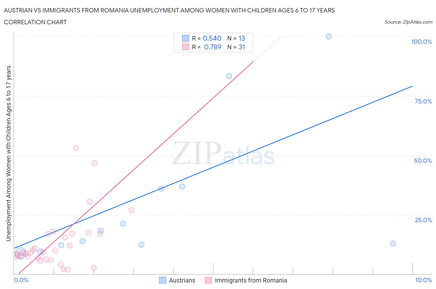 Austrian vs Immigrants from Romania Unemployment Among Women with Children Ages 6 to 17 years