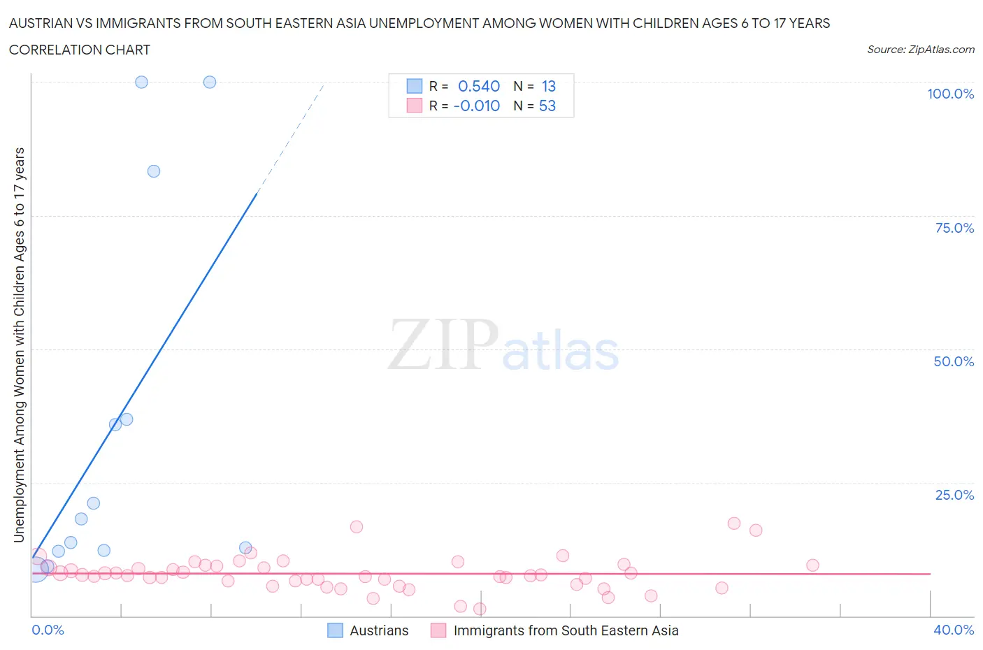 Austrian vs Immigrants from South Eastern Asia Unemployment Among Women with Children Ages 6 to 17 years