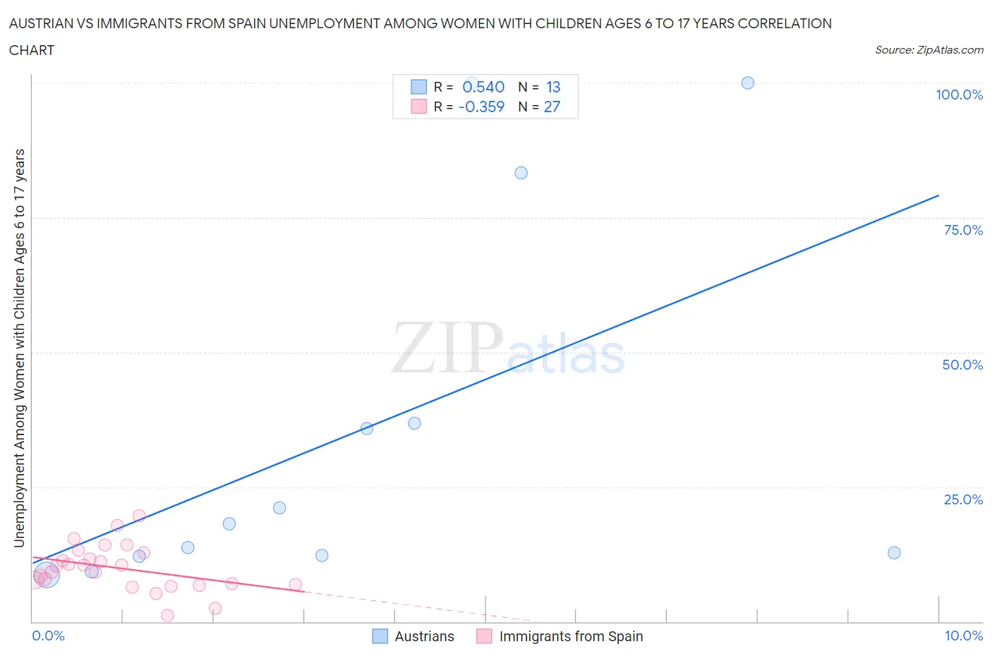 Austrian vs Immigrants from Spain Unemployment Among Women with Children Ages 6 to 17 years