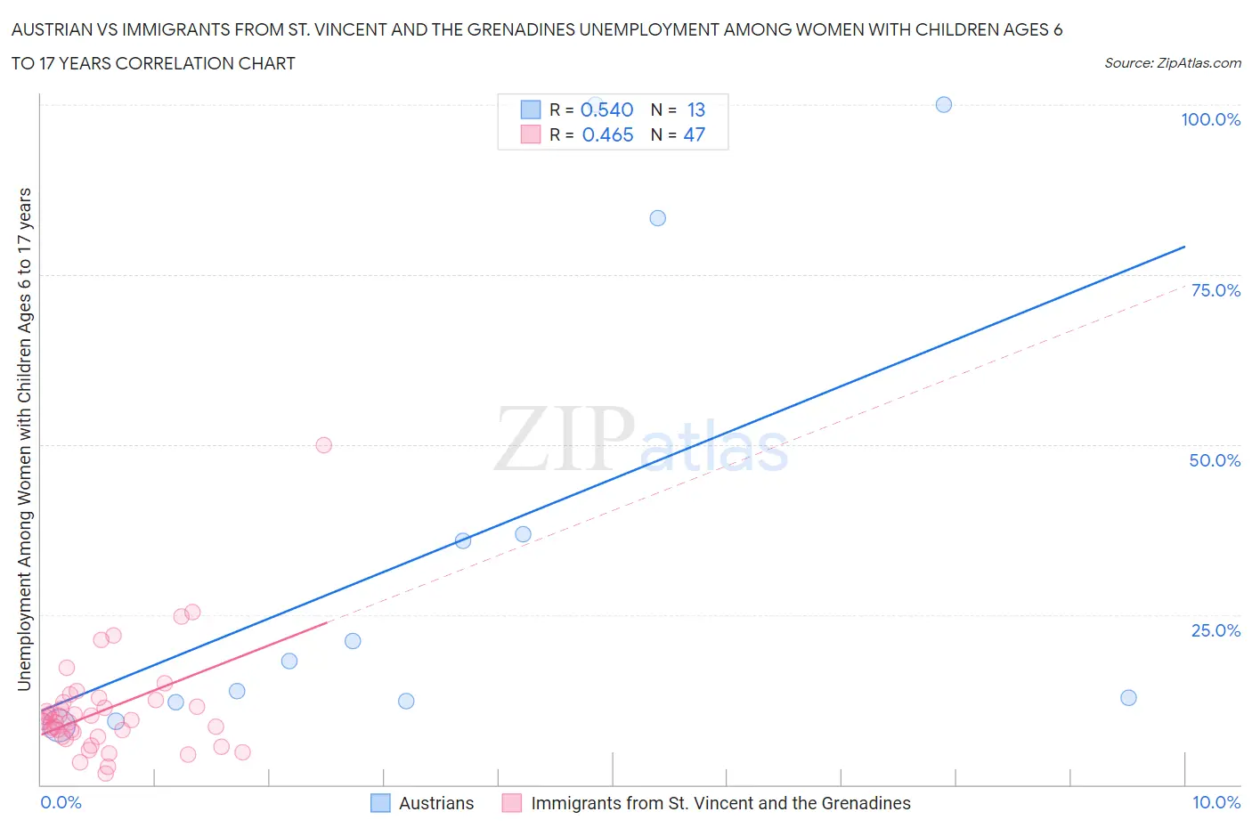 Austrian vs Immigrants from St. Vincent and the Grenadines Unemployment Among Women with Children Ages 6 to 17 years