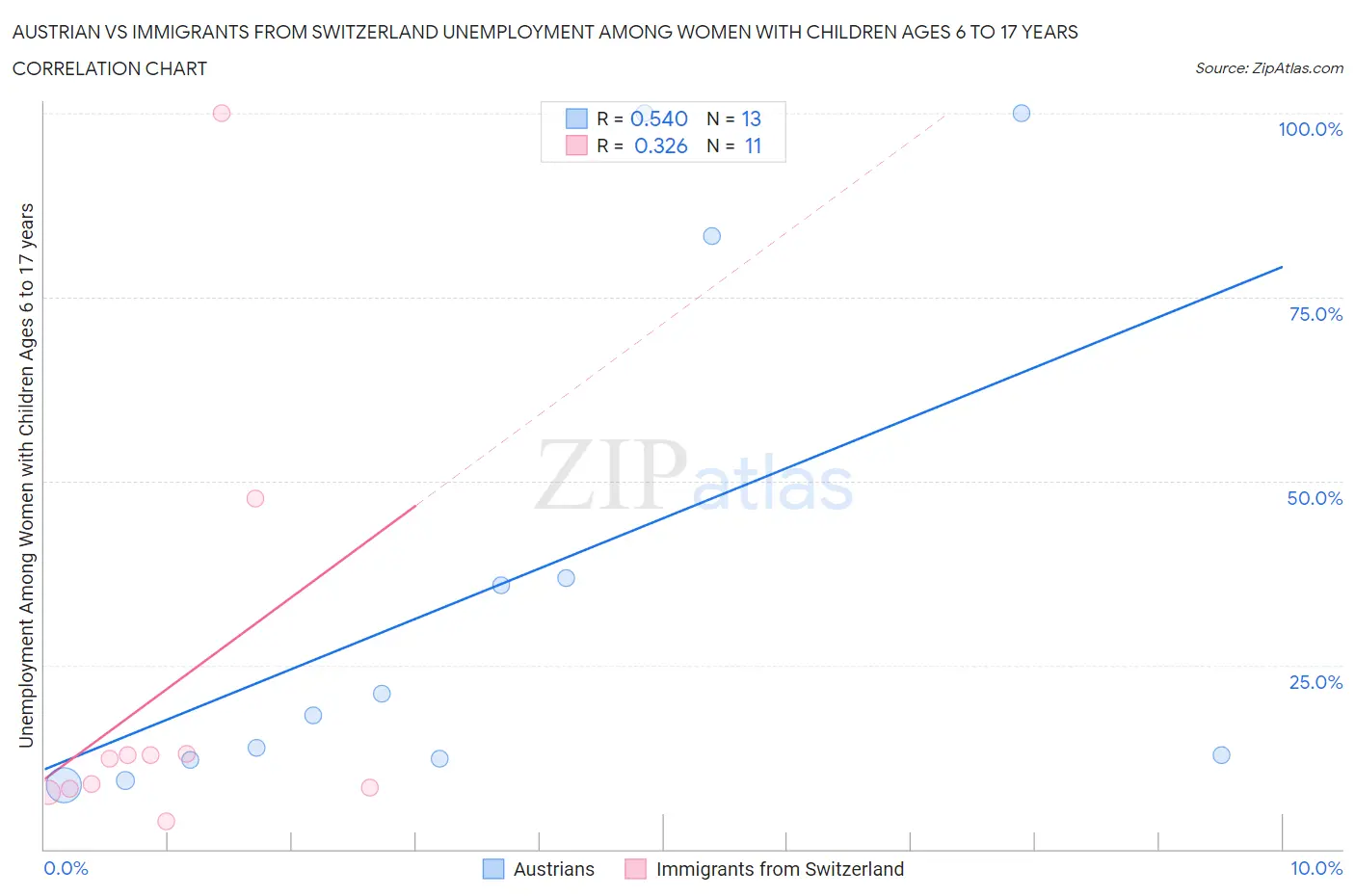 Austrian vs Immigrants from Switzerland Unemployment Among Women with Children Ages 6 to 17 years