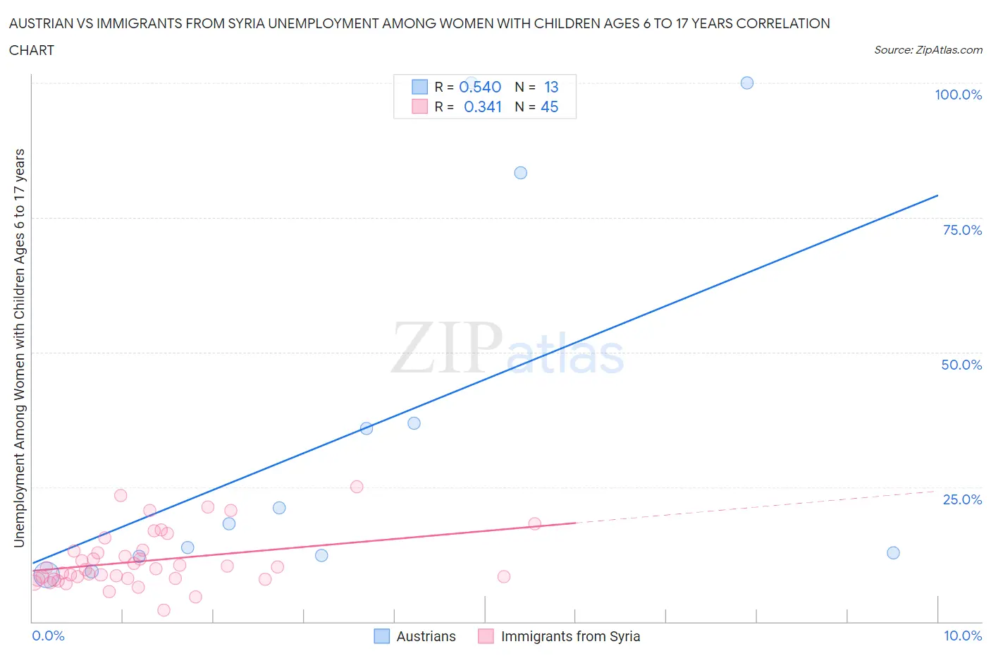 Austrian vs Immigrants from Syria Unemployment Among Women with Children Ages 6 to 17 years